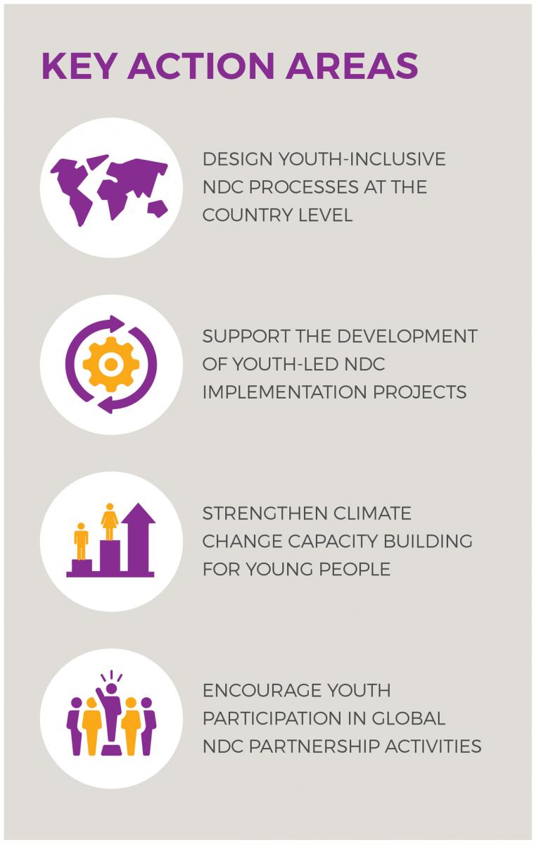 Figure 1: Key action areas of the Youth Engagement Plan 