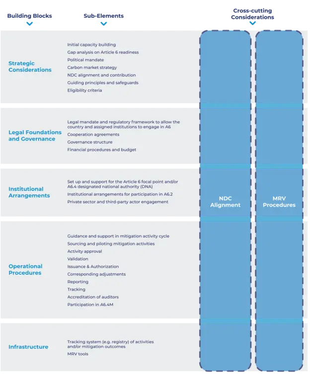 Article 6 Building Blocks