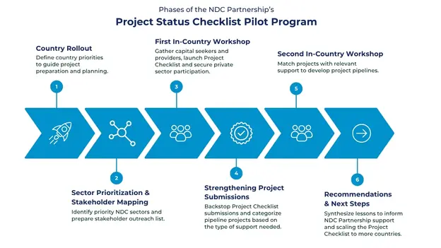 Project Status Checklist Pilot Program - Phases