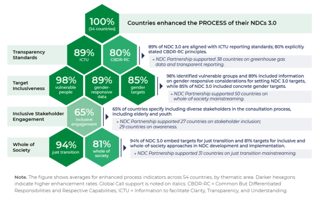 Summary of Key Process Enhancements